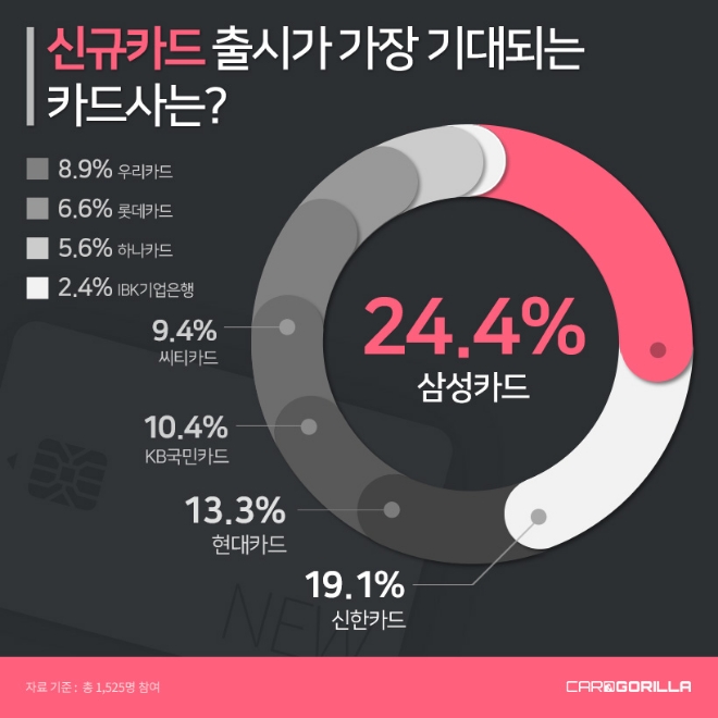 삼성카드, 2019년 신규카드 출시 기대되는 카드사 ‘1위’