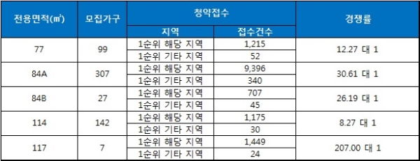 메가시티 태왕아너스 21일 청약 결과. 자료=금융결제원 아파트투유.