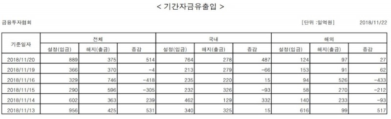 국내 주식형 펀드, 하루만에 자금 순유입