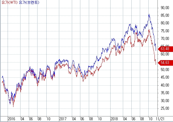 자료=코스콤 CHECK, 2016년 이후 유가 흐름
