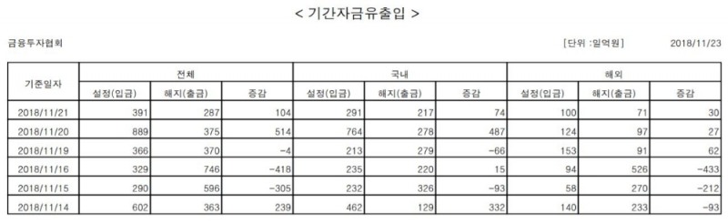 국내 주식형 펀드, 이틀째 자금 순유입