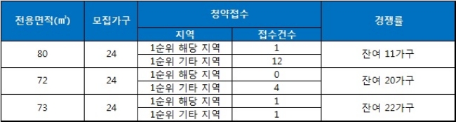 화성 비봉 스타캐슬 22일 청약 결과. 자료=금융결제원 아파트투유.