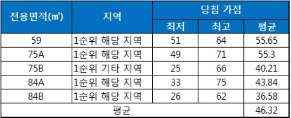 병점역 아이파크 캐슬 중소형 평형 청약 당첨 가점 현황. 자료=금융결제원 아파트투유.