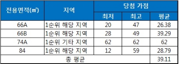 광안 에일린의 뜰 중소형 평형 청약 당첨 가점 현황. 자료=금융결제원 아파트투유.