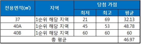 독산 오르페움타워 청약 당첨 가점 현황. 자료=금융결제원 아파트투유.