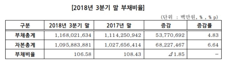 코스피 상장사들의 올해 3분기 말 기준 부채비율 현황. 자료=한국거래소