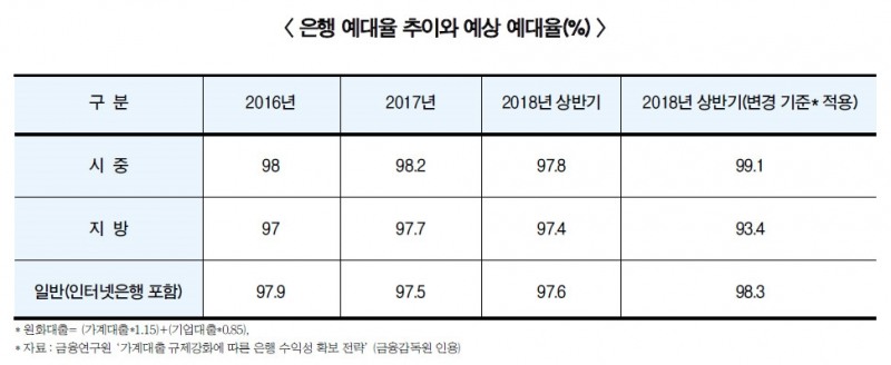 은행권 신 예대율 규제 비상등