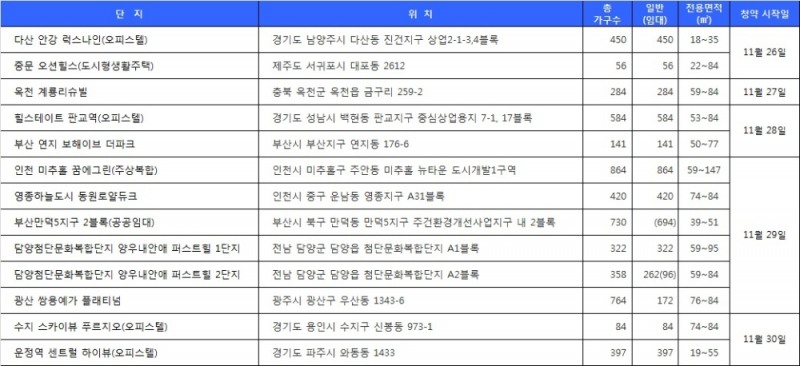 11월 5주 청약 일정. 자료=닥터아파트.