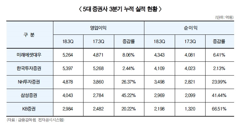 미래에셋대우-한국투자증권, 실적 1위‘박빙’ 승부