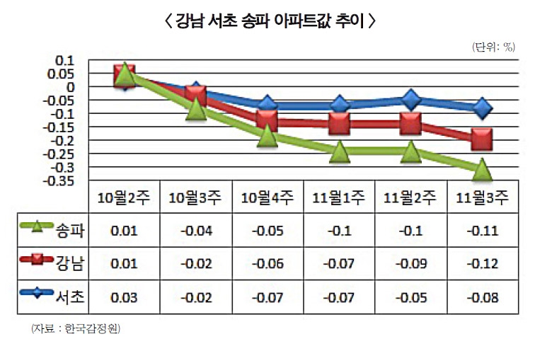 문재인 정부, 강남 잡기 1년 통했나