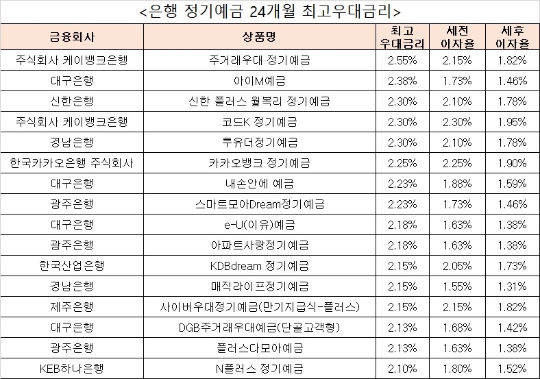 자료 : 금융상품한눈에 24개월 1000만원 예치 시