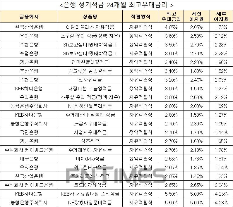 자료: 금융상품한눈에, 24개월 간 월 10만원 납입 시