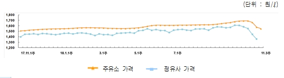 출처=오피넷.
