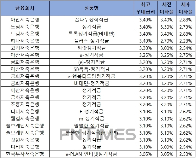 △ 자료 : 금융감독원 금융상품통합비교공시 ‘금융상품한눈에’ 저축은행 적금 24개월 월 10만원 납부 시.