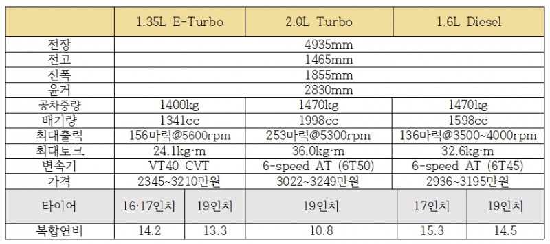 더 뉴 말리부 제원. 출처=한국지엠.