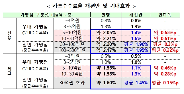 카드수수료 개편안과 기대효과 / 자료= 금융위원회(2018.11.26)