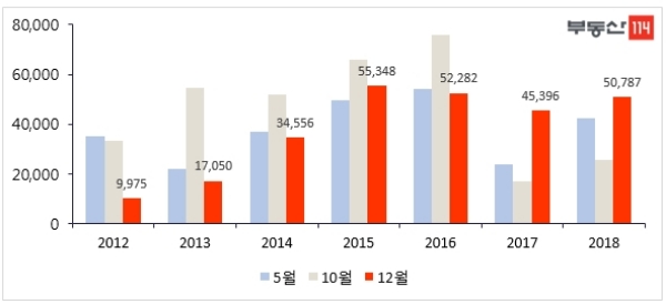 12월 지역별 아파트 분양 예정 물량. 자료=부동산114.