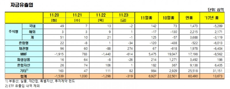 자료=한국금융투자협회