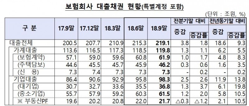 △보험사 3분기 대출채권 현황 / 자료=금융위원회