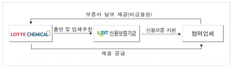 신보-롯데케미칼, 대·중소기업 동반성장 업무협약 체결