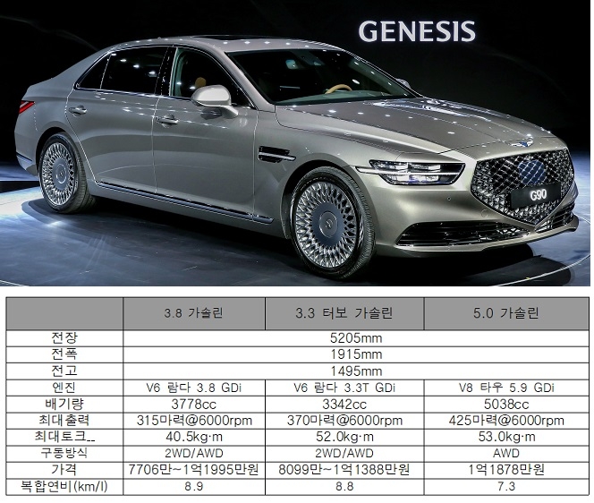 제네시스 G90 제원. 가격 개소세 3.5%, 연비 3.8가솔린 3.3T(18인치 2WD) 5.0가솔린(19인치 AWD). 자료=제네시스.
