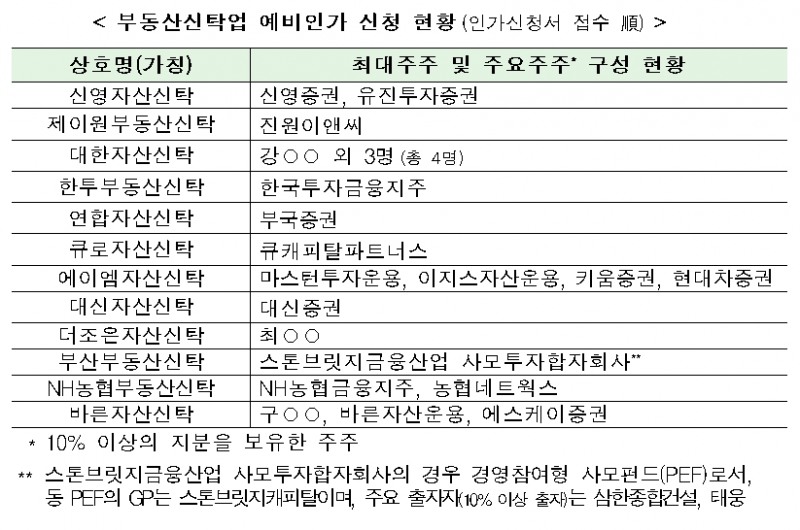부동산신탁업 예비인가 신청 현황 / 자료= 금융위원회(2018.11.28)