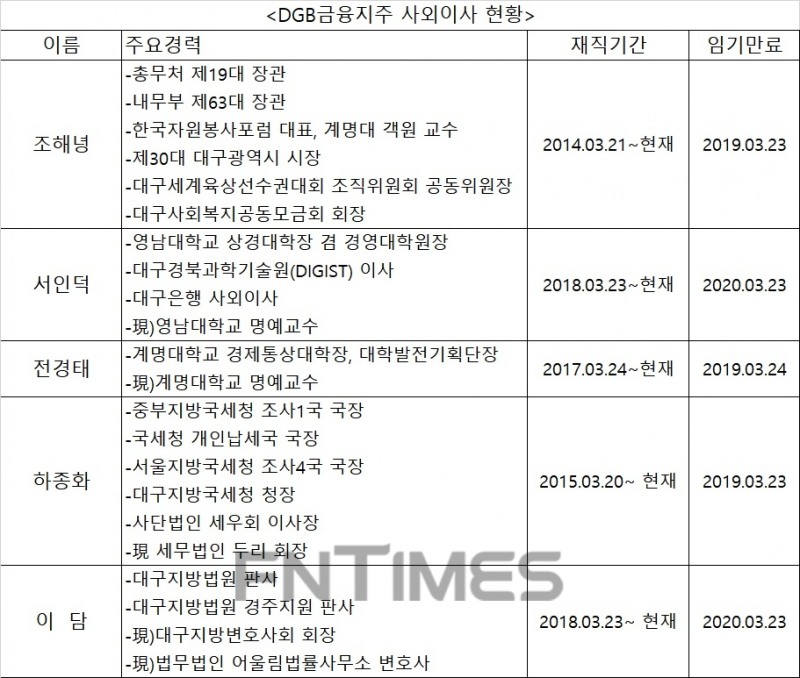 자료 : 금융감독원 DGB금융지주 분기보고서