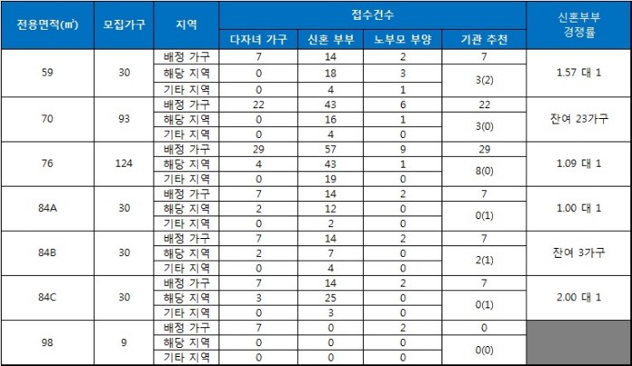 인천 미추홀 꿈에그린 특별공급 현황. 자료=금융결제원 아파트투유.