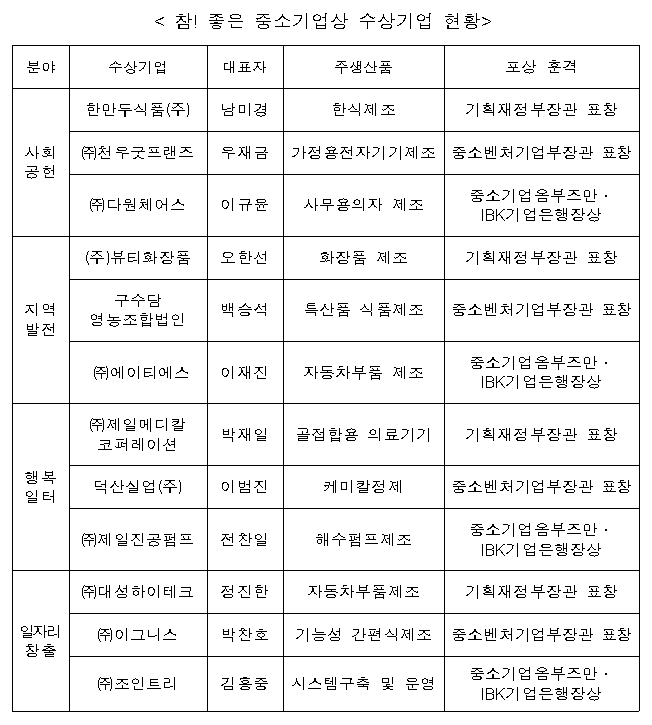 참! 좋은 중소기업상 수상기업 / 자료= IBK기업은행