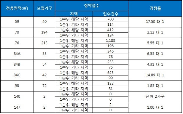 인천 미추홀 꿈에그린 29일 청약 결과. 자료=금융결제원 아파트투유.