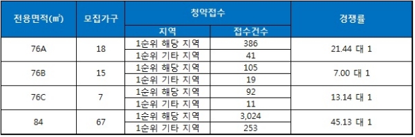 광주 광산 쌍용예가 플래티넘 29일 청약 결과. 자료=금융결제원 아파트투유.
