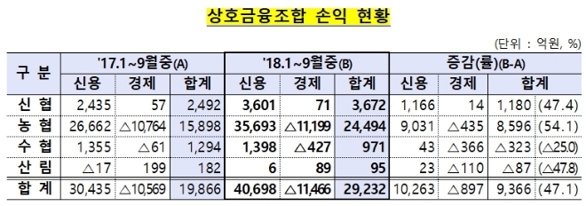 신협, 농협 등 상호금융조합, 올해 1~9월 순이익 3조원↑…이자로 1조원 넘게 벌어