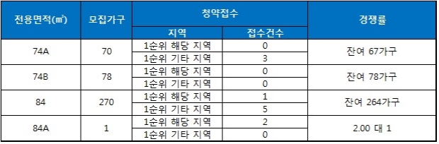 영종국제도시 동원로얄듀크 29일 청약 결과. 자료=금융결제원 아파트투유.