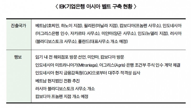 김도진 행장, IBK 아시아벨트 구축 속도