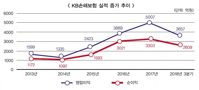 양종희 KB손보 사장, 영업실적은 감소했으나 재연임 가능성 커