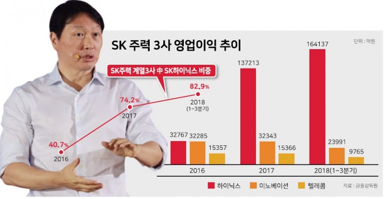 최태원 SK 회장 ‘포스트 반도체’ 성과 속속 발현