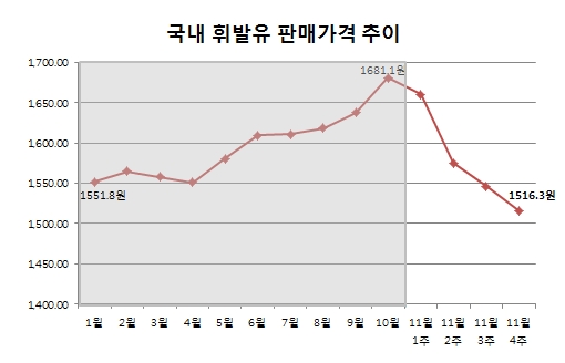 2018년 국내 휘발유 가격 추이. 자료=오피넷.