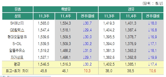 2018년 11월4주 상표별 휘발유 경유 판매가격. 출처=오피넷.