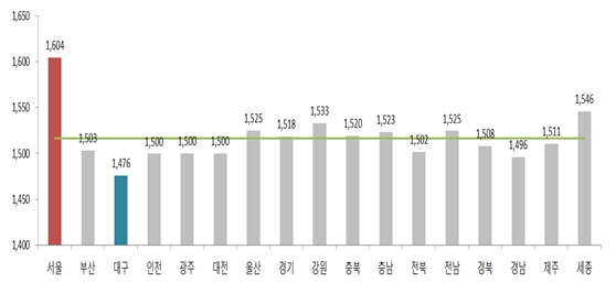 2018년 11월4주 지역별 휘발유 판매가격. 출처=오피넷.