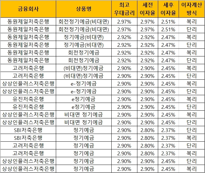 △ 자료 : 금융감독원 금융상품통합비교공시 ‘금융상품한눈에’(12개월, 1000만원 기준)