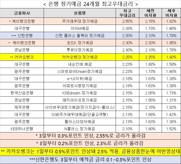 자료 : 금융감독원 금융상품한눈에
