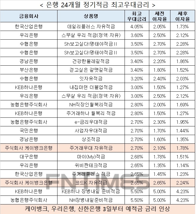 자료: 금융상품한눈에, 24개월 간 월 10만원 납입 시