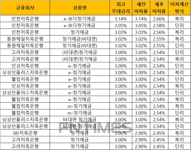 △ 자료 : 금융감독원 금융상품통합비교공시 ‘금융상품한눈에’(24개월, 1000만원 기준)