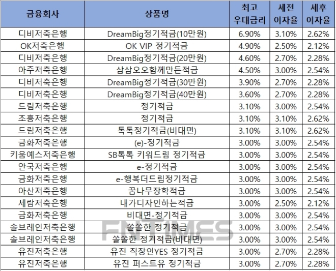 △ 자료 : 금융감독원 금융상품통합비교공시 ‘금융상품한눈에’ 저축은행 적금 12개월.