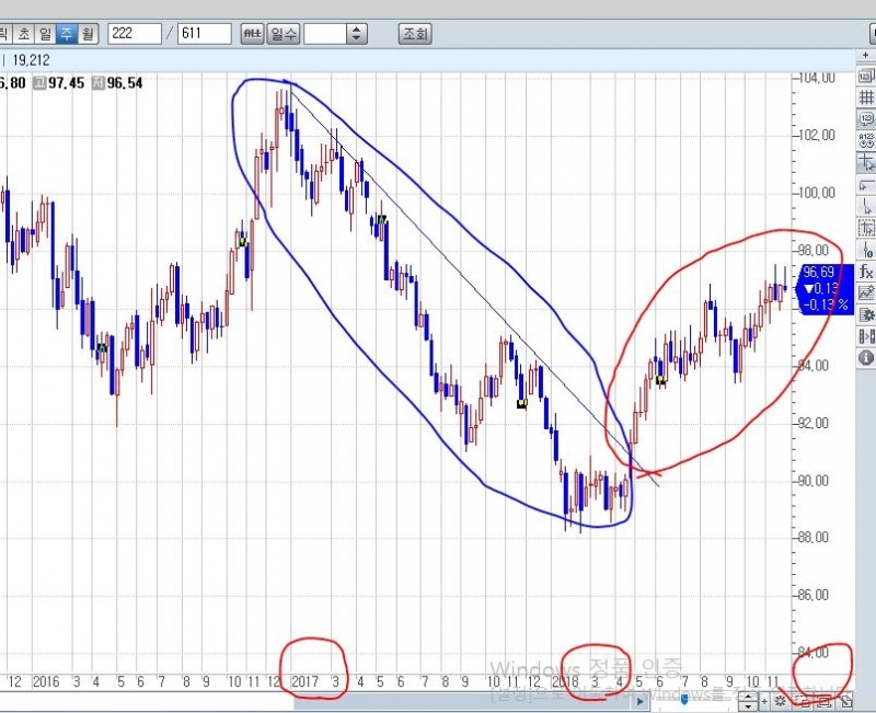 ▲자료: CHECK 8112 종합차트 〉 달러인덱스 (종목코드: USDXX)