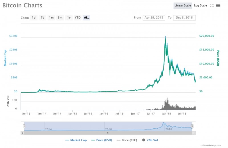 출처=코인마켓캡, 12월3일 비트코인 가격 추이