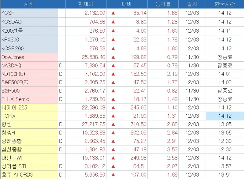 자료=코스콤 체크, 3일 오후 2시 남짓한 시간 현재