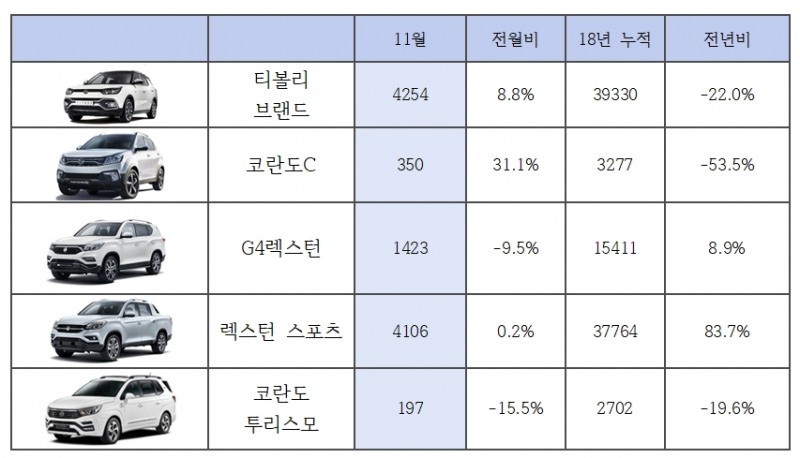 쌍용자동차 2018년 11월 내수판매 실적. 자료=쌍용차.