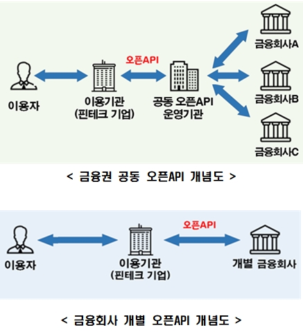 오픈API 개념도 / 자료= 금융보안원