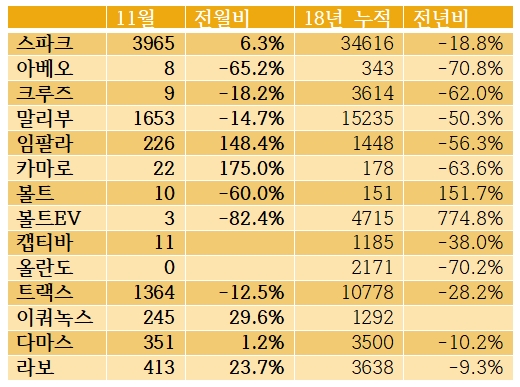 한국지엠 2018년 11월 내수 판매량. 자료=한국지엠.